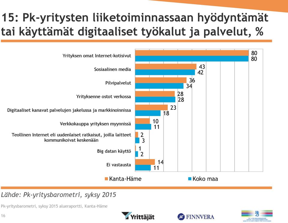 jakelussa ja markkinoinnissa Verkkokauppa yrityksen myynnissä Teollinen Internet eli uudenlaiset ratkaisut, joilla