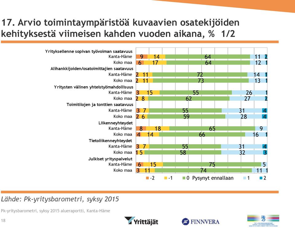 Tietoliikenneyhteydet Julkiset yrityspalvelut  Tietoliikenneyhteydet Julkiset yrityspalvelut 9 7 7 7 9 7 7 7 7 7 9 - - Pysynyt ennallaan Lähde: