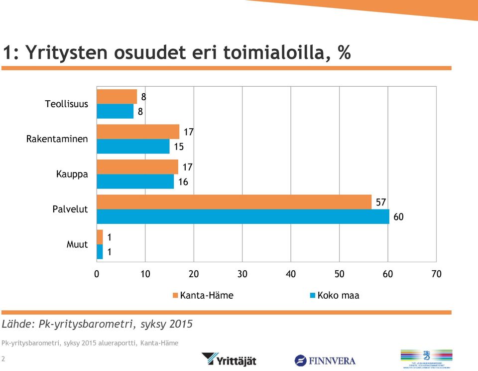 Palvelut 7 Muut 7 Lähde: