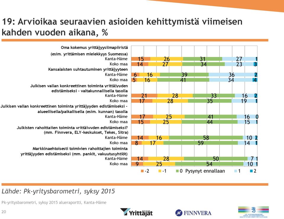 toiminta yrittäjyyden edistämiseksi - alueellisella/paikallisella (esim. kunnan) tasolla Julkisten rahoittajien toiminta yrittäjyyden edistämiseksi? (mm.