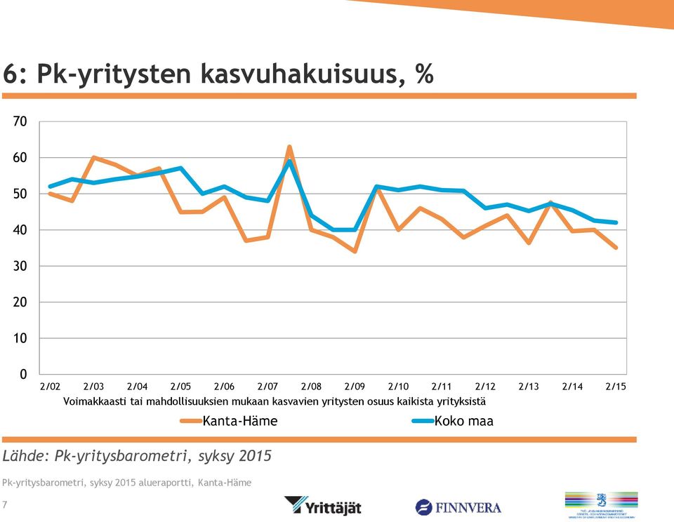 kasvavien yritysten osuus kaikista yrityksistä Lähde: