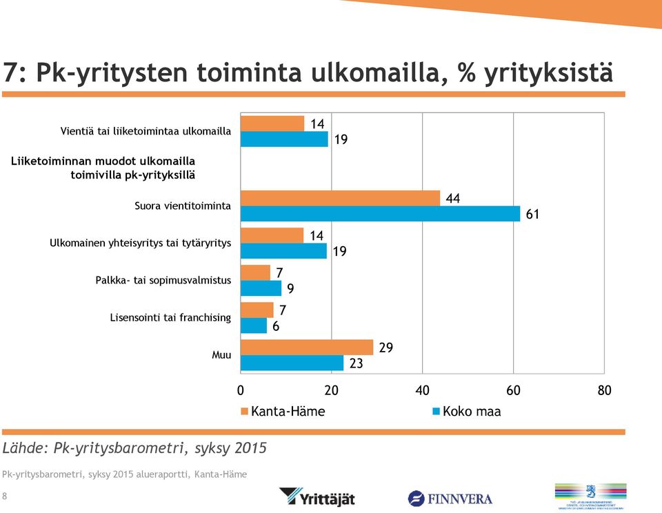 Ulkomainen yhteisyritys tai tytäryritys Palkka- tai sopimusvalmistus Lisensointi tai