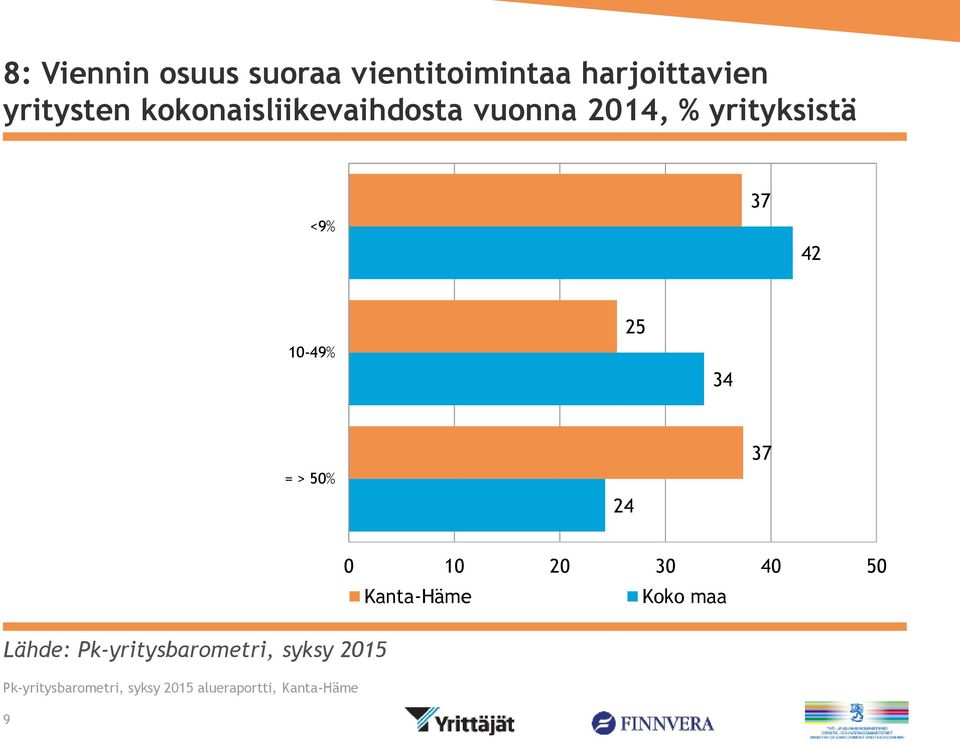 vuonna, % yrityksistä <9% 7-9% = > % 7 Lähde: