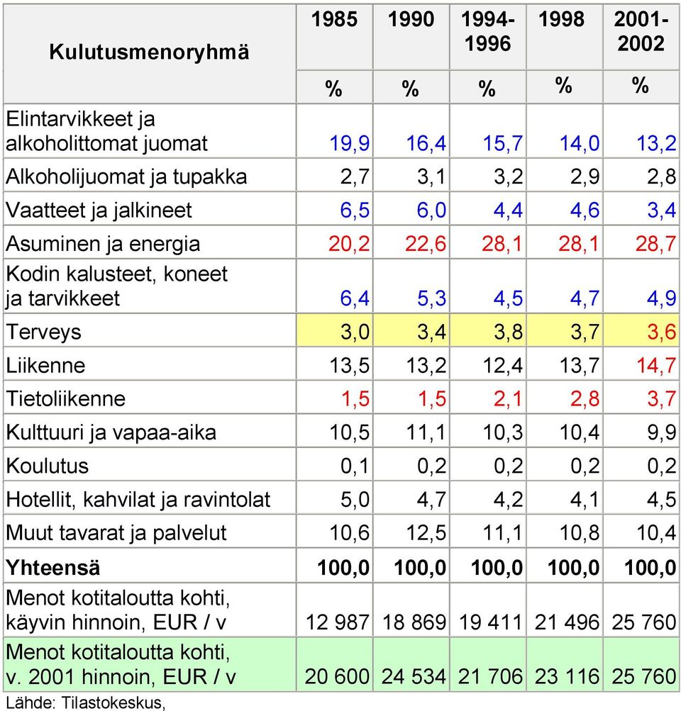 1,5 2,1 2,8 3,7 Kulttuuri ja vapaa aika 10,5 11,1 10,3 10,4 9,9 Koulutus 0,1 0,2 0,2 0,2 0,2 Hotellit, kahvilat ja ravintolat 5,0 4,7 4,2 4,1 4,5 Muut tavarat ja palvelut 10,6 12,5 11,1 10,8 10,4 10