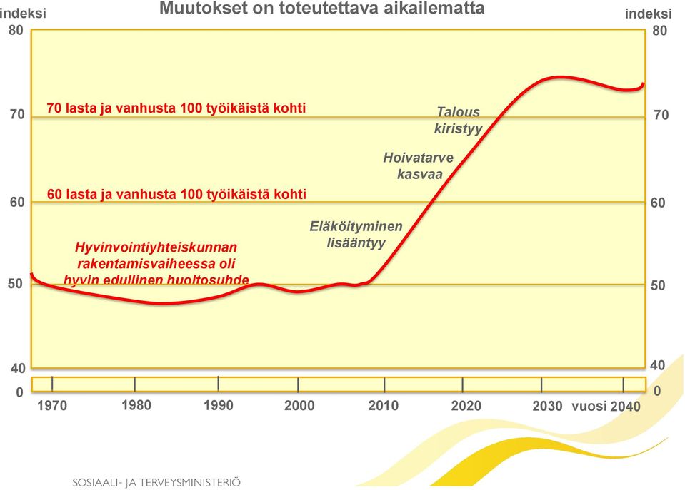 Hyvinvointiyhteiskunnan rakentamisvaiheessa oli hyvin edullinen huoltosuhde