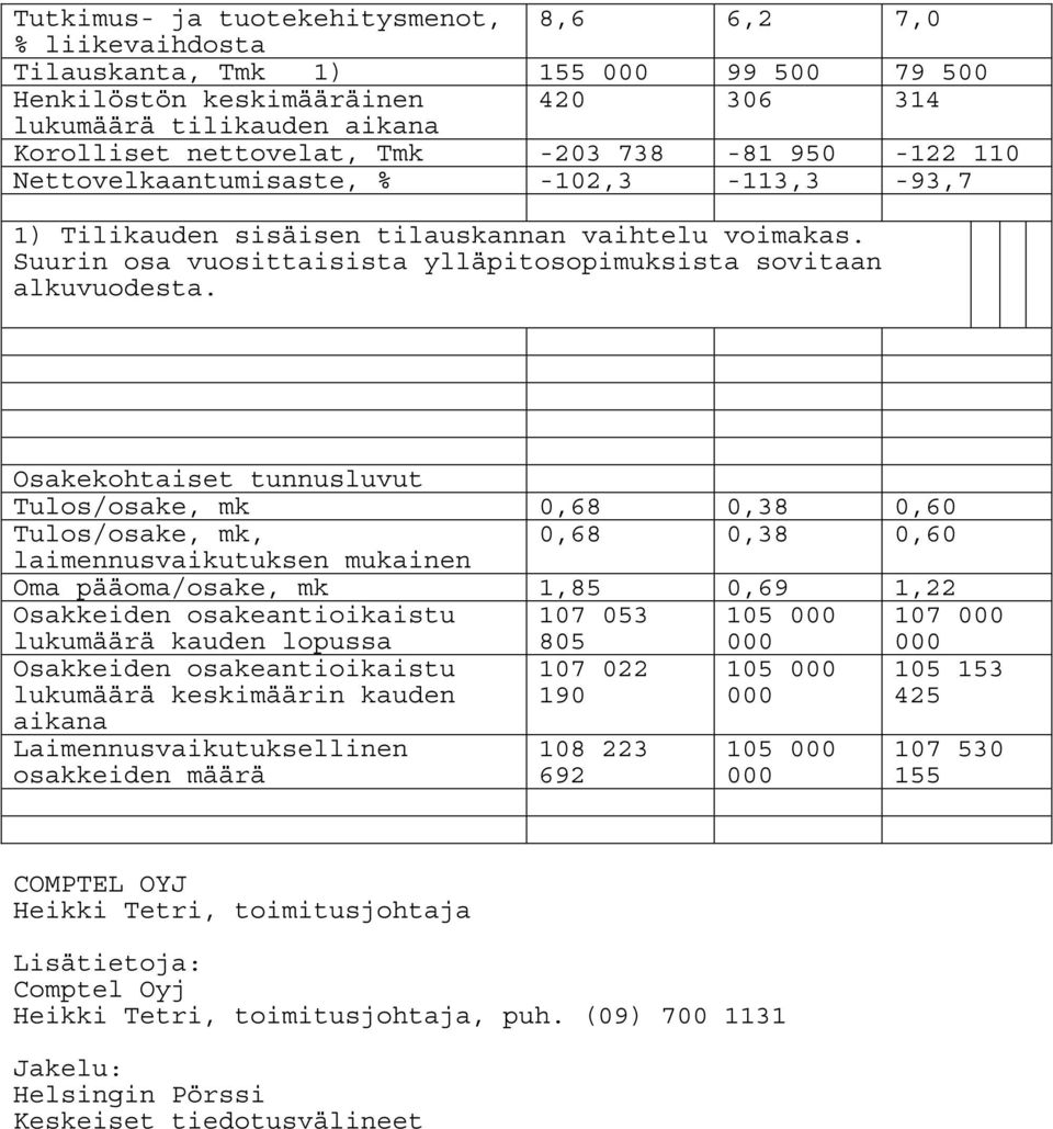 Osakekohtaiset tunnusluvut Tulos/osake, mk 0,68 0,38 0,60 Tulos/osake, mk, 0,68 0,38 0,60 laimennusvaikutuksen mukainen Oma pääoma/osake, mk 1,85 0,69 1,22 Osakkeiden osakeantioikaistu lukumäärä