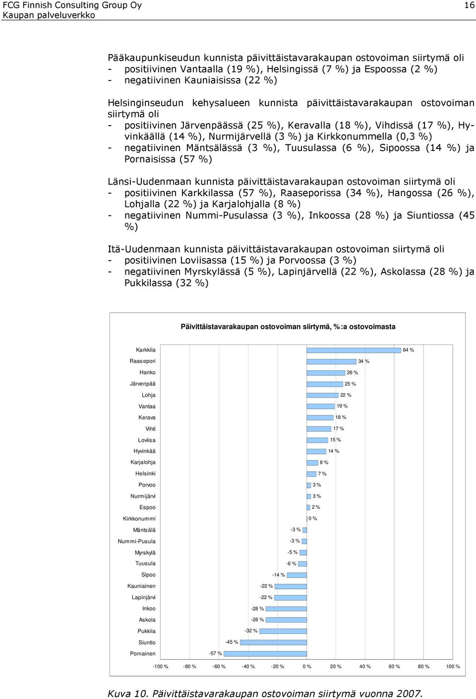 Nurmijärvellä (3 %) ja Kirkkonummella (0,3 %) - negatiivinen Mäntsälässä (3 %), Tuusulassa (6 %), Sipoossa (14 %) ja Pornaisissa (57 %) Länsi-Uudenmaan kunnista päivittäistavarakaupan ostovoiman