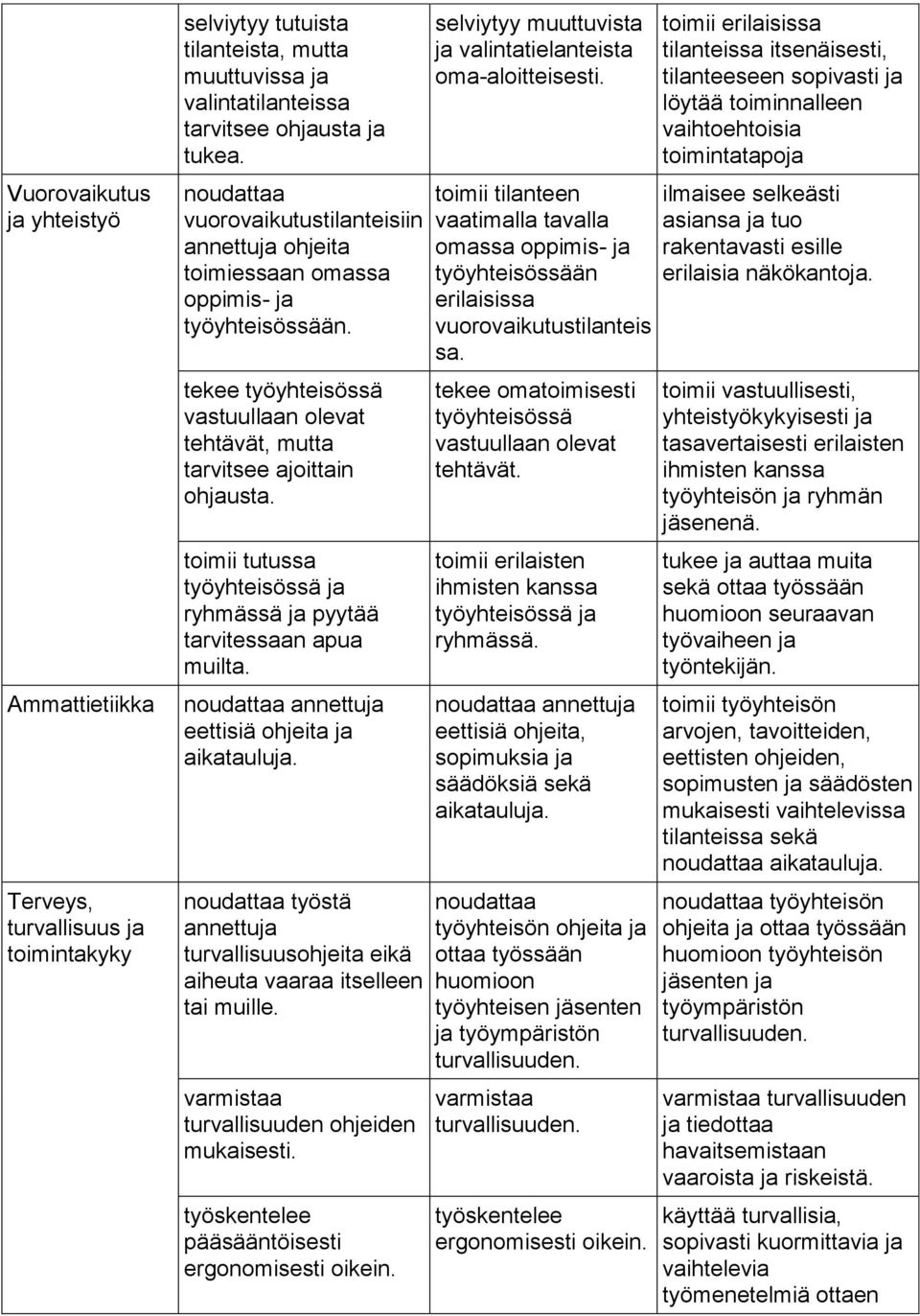 toimii tutussa työyhteisössä ja ryhmässä ja pyytää tarvitessaan apua muilta. noudattaa annettuja eettisiä ohjeita ja aikatauluja.