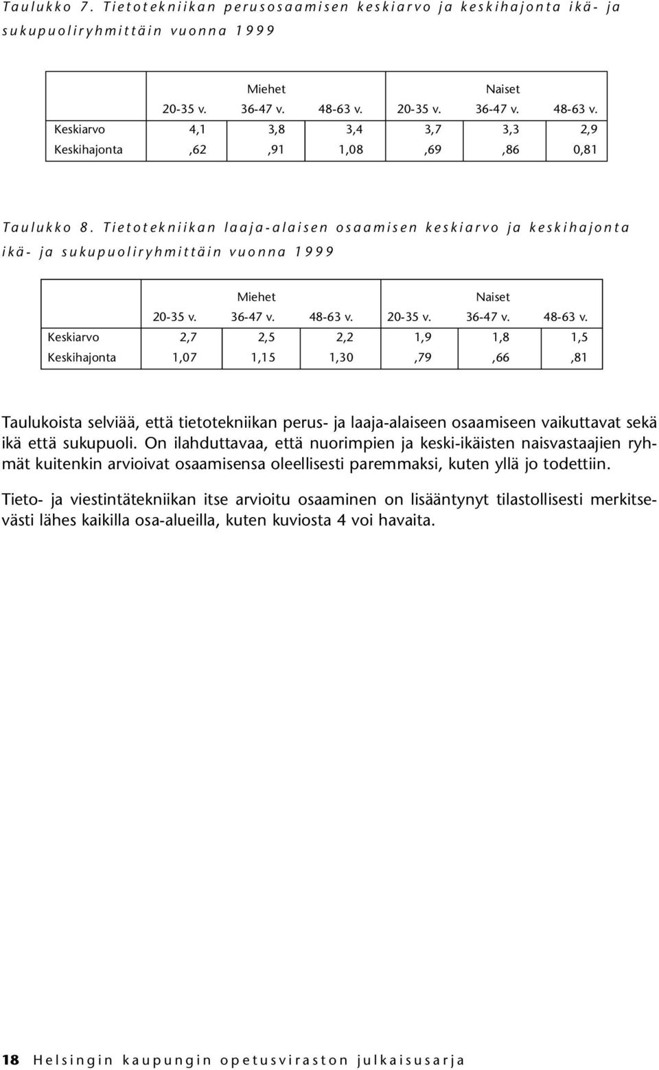 36-47 v. 48-63 v. 20-35 v. 36-47 v. 48-63 v. Keskiarvo 4,1 3,8 3,4 3,7 3,3 2,9 Keskihajonta,62,91 1,08,69,86 0,81 Ta u l u k k o 8.