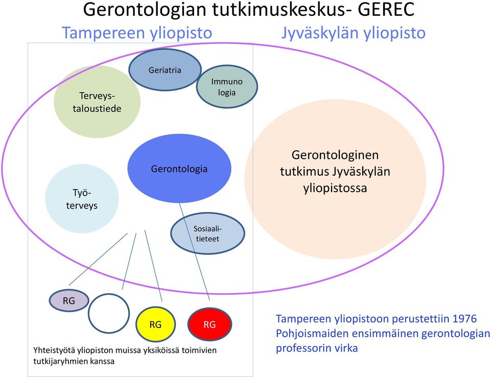 Jyväskylän yliopistossa RG RG RG Yhteistyötä yliopiston muissa yksiköissä toimivien