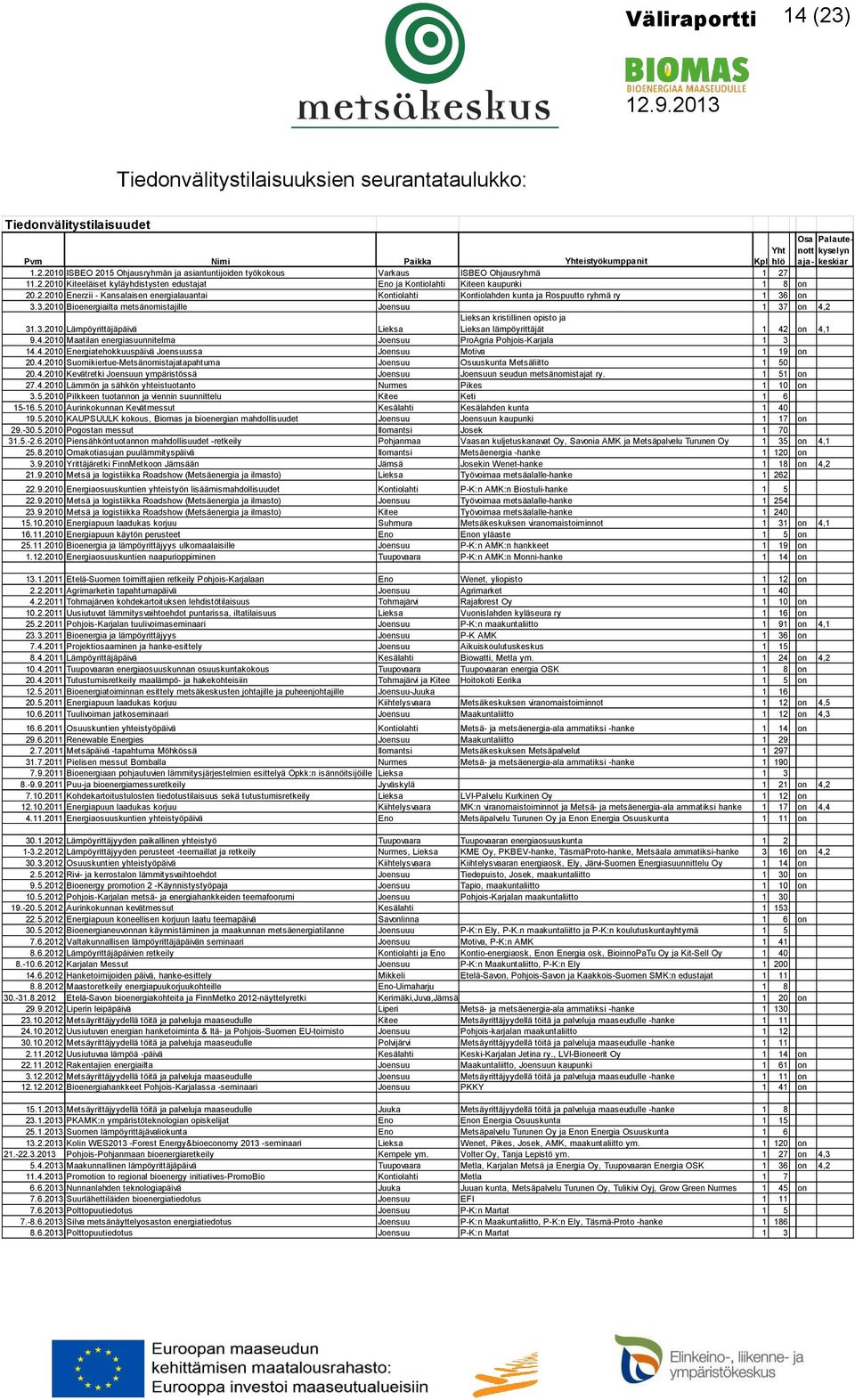 on 3.3.2010 Bioenergiailta metsänomistajille Joensuu 1 37 on 4,2 31.3.2010 Lämpöyrittäjäpäivä Lieksa Lieksan kristillinen opisto ja Lieksan lämpöyrittäjät 1 42 on 4,1 9.4.2010 Maatilan energiasuunnitelma Joensuu ProAgria Pohjois-Karjala 1 3 14.