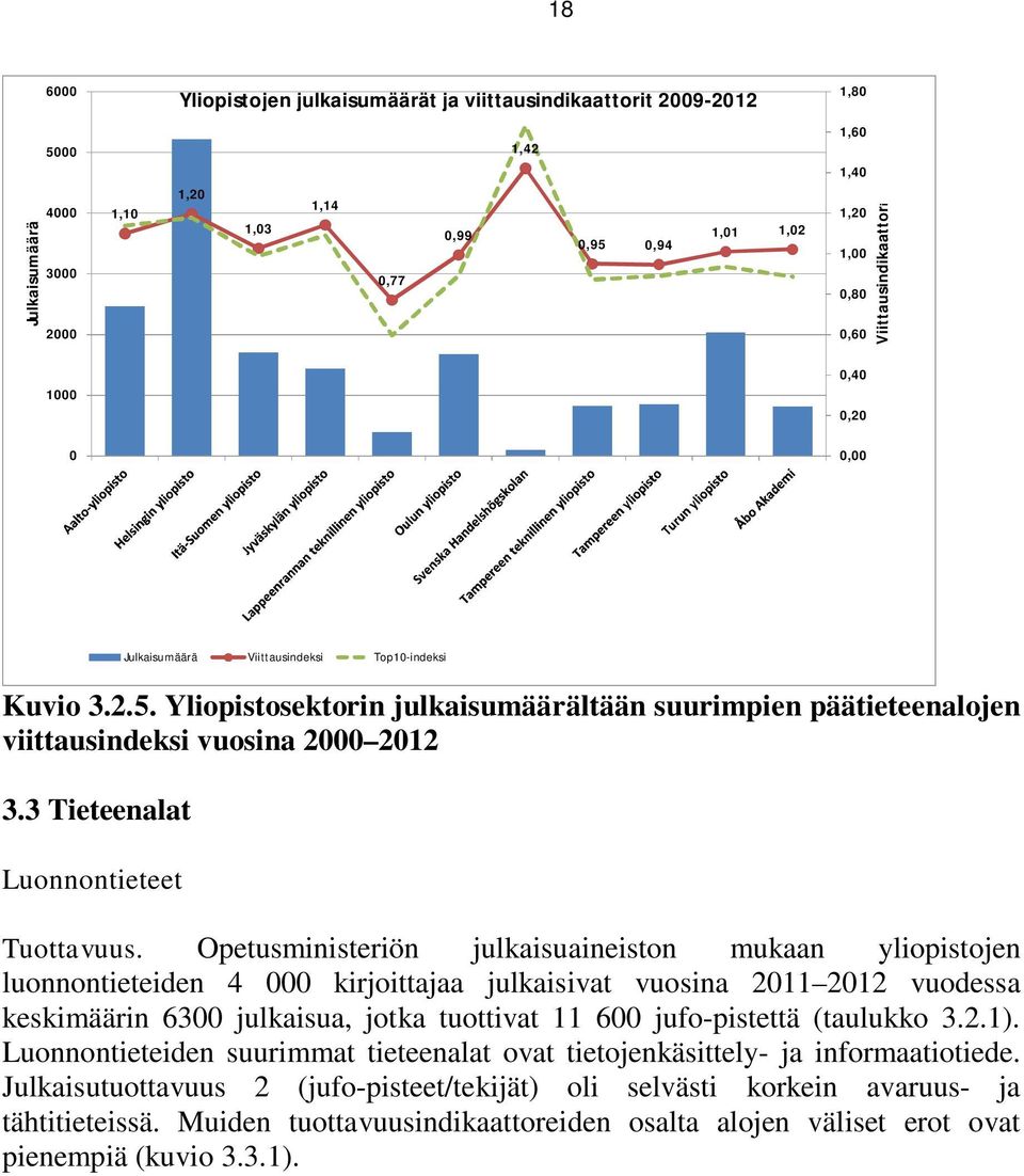 3 Tieteenalat Luonnontieteet Julkaisumäärä Viittausindeksi Top10-indeksi Tuottavuus.