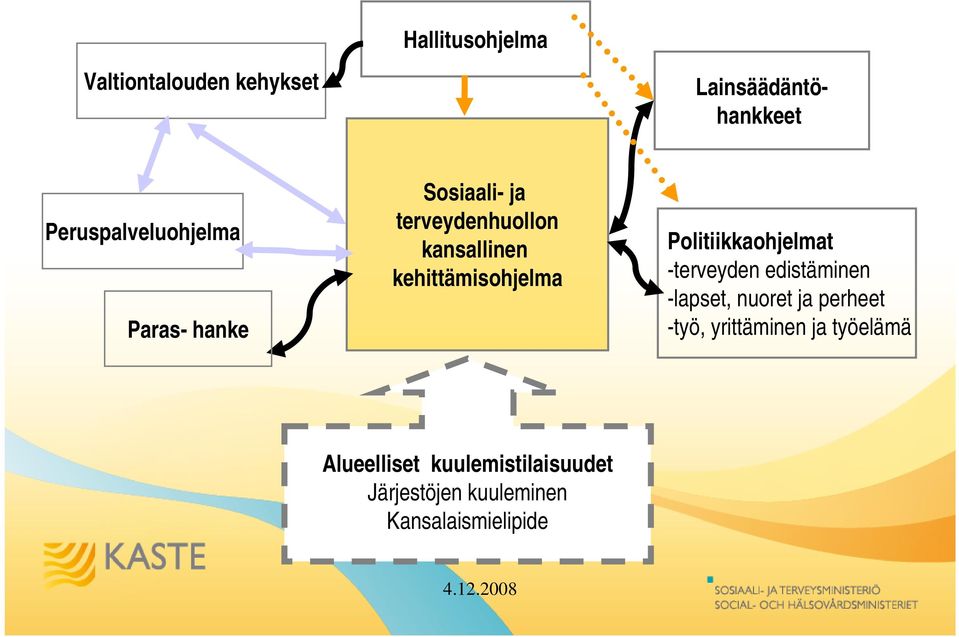 Politiikkaohjelmat -terveyden edistäminen -lapset, nuoret ja perheet -työ,