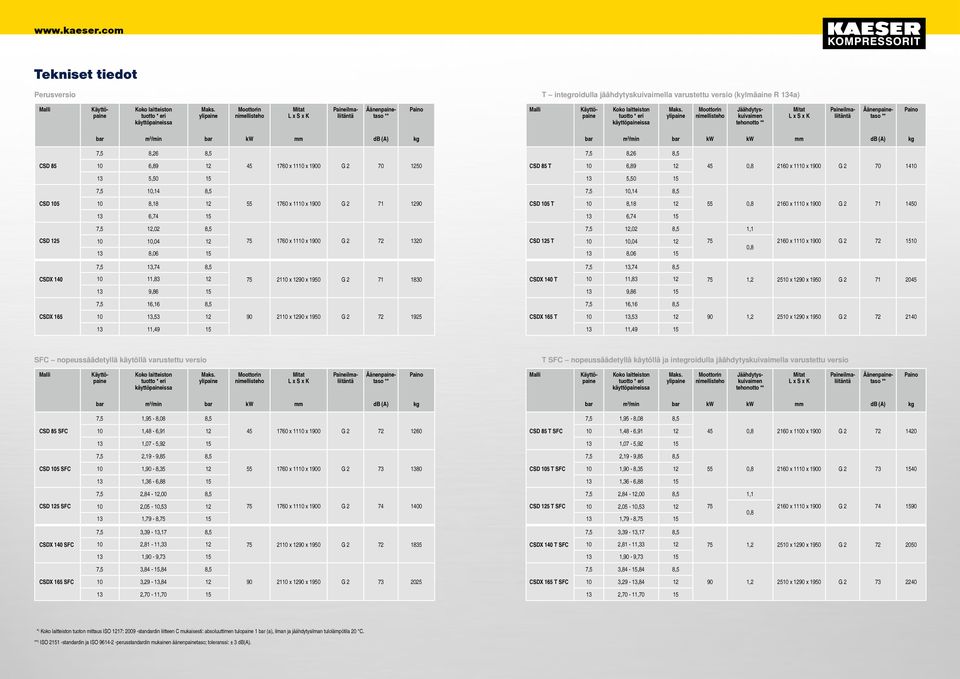 ylipaine Moottorin nimellisteho Jäähdytyskuivaimen tehonotto ** Mitat L x S x K Paineilmaliitäntä Äänenpainetaso ** Paino bar m³/min bar kw mm db (A) kg 7,5 8,6 8,5 bar m³/min bar kw kw mm db (A) kg