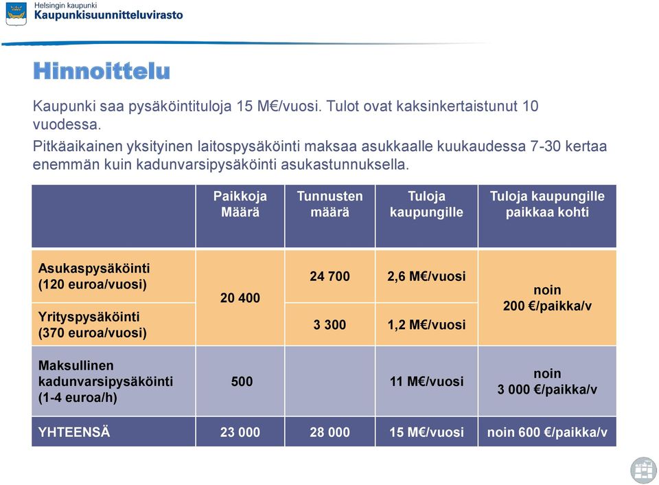 Paikkoja Määrä Tunnusten määrä Tuloja kaupungille Tuloja kaupungille paikkaa kohti Asukaspysäköinti (120 euroa/vuosi) Yrityspysäköinti (370