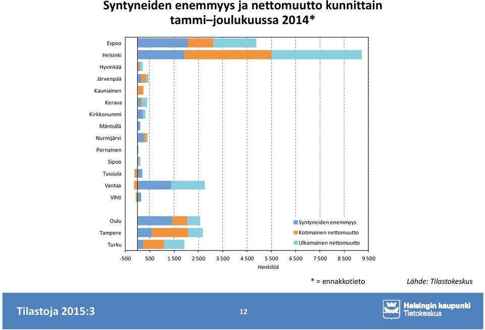 Vihti Oulu Tampere Turku Syntyneiden enemmyys Kotimainen nettomuutto Ulkomainen nettomuutto