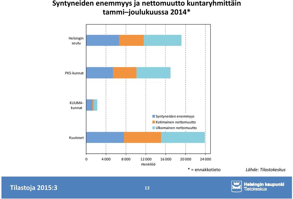 Syntyneiden enemmyys Kotimainen nettomuutto Ulkomainen nettomuutto 0