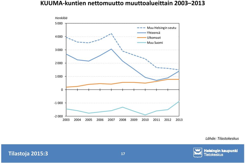 Suomi 3000 2 000 1 000 0-1 000-2 000 2003 2004 2005