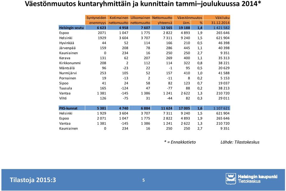 398 Järvenpää 159 208 78 286 445 1,1 40 398 Kauniainen 0 234 16 250 250 2,7 9 351 Keravaa 131 62 207 269 400 11 1,1 35 313 Kirkkonummi 208 2 112 114 322 0,8 38 221 Mäntsälä 96-23 22-1 95 0,5 20 629