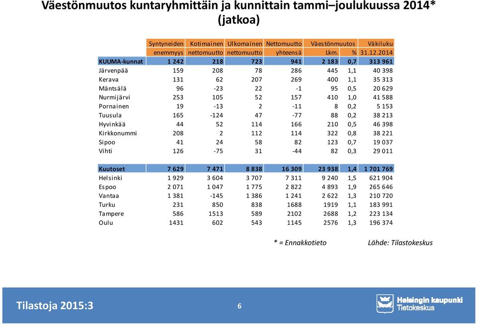 1,0 41 588 Pornainen 19-13 2-11 8 0,2 5 153 Tuusula 165-124 47-77 88 0,2 38 213 Hyvinkää 44 52 114 166 210 0,5 46 398 Kirkkonummi 208 2 112 114 322 0,8 38 221 Sipoo 41 24 58 82 123 0,7 19 037 Vihti