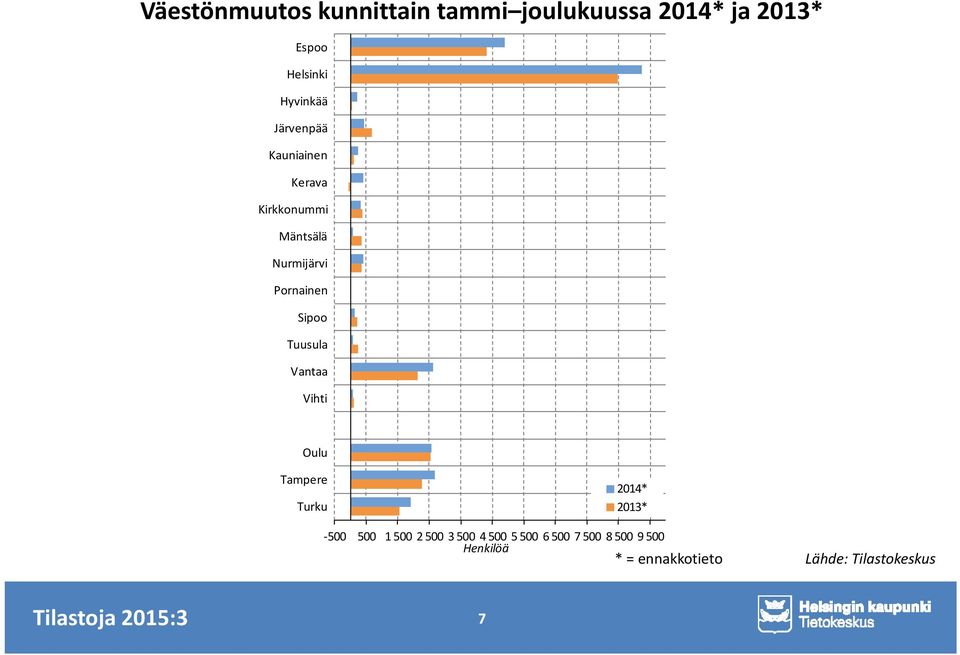 Pornainen Sipoo Tuusula Vantaa Vihti Oulu Tampere Turku 2014* 2013* -500 500