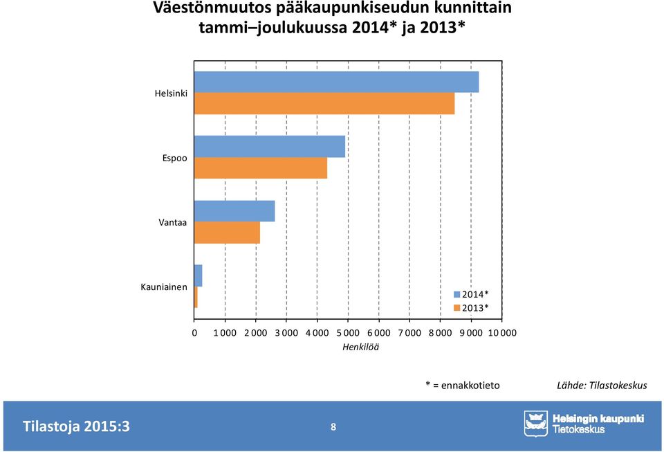 Kauniainen 2014* 2013* 0 1 000 2 000 3 000 4 000 5 000