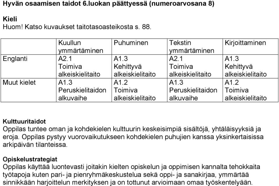 2 Kulttuuritaidot Oppilas tuntee oman ja kohdekielen kulttuurin keskeisimpiä sisältöjä, yhtäläisyyksiä ja eroja.