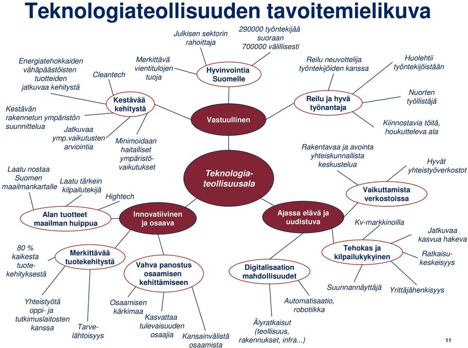 Hightech Julkisen sektorin rahoittaja Hyvinvointia Suomelle Vastuullinen Teknologiateollisuusala 290000 työntekijää suoraan 700000 välillisesti Reilu neuvottelija työntekijöiden kanssa Reilu ja hyvä