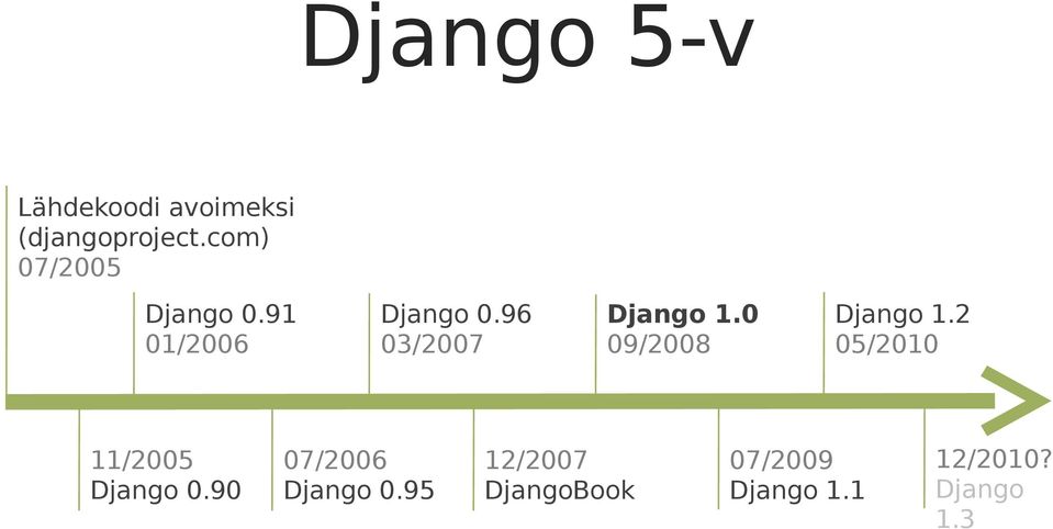 96 03/2007 Django 1.0 09/2008 Django 1.