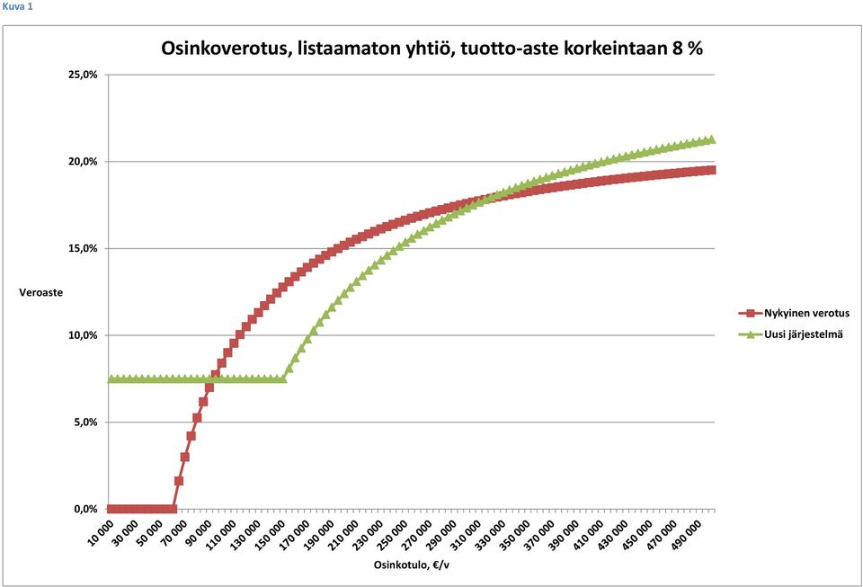 20,0% 15,0% Veroaste 10,0% Nykyinen