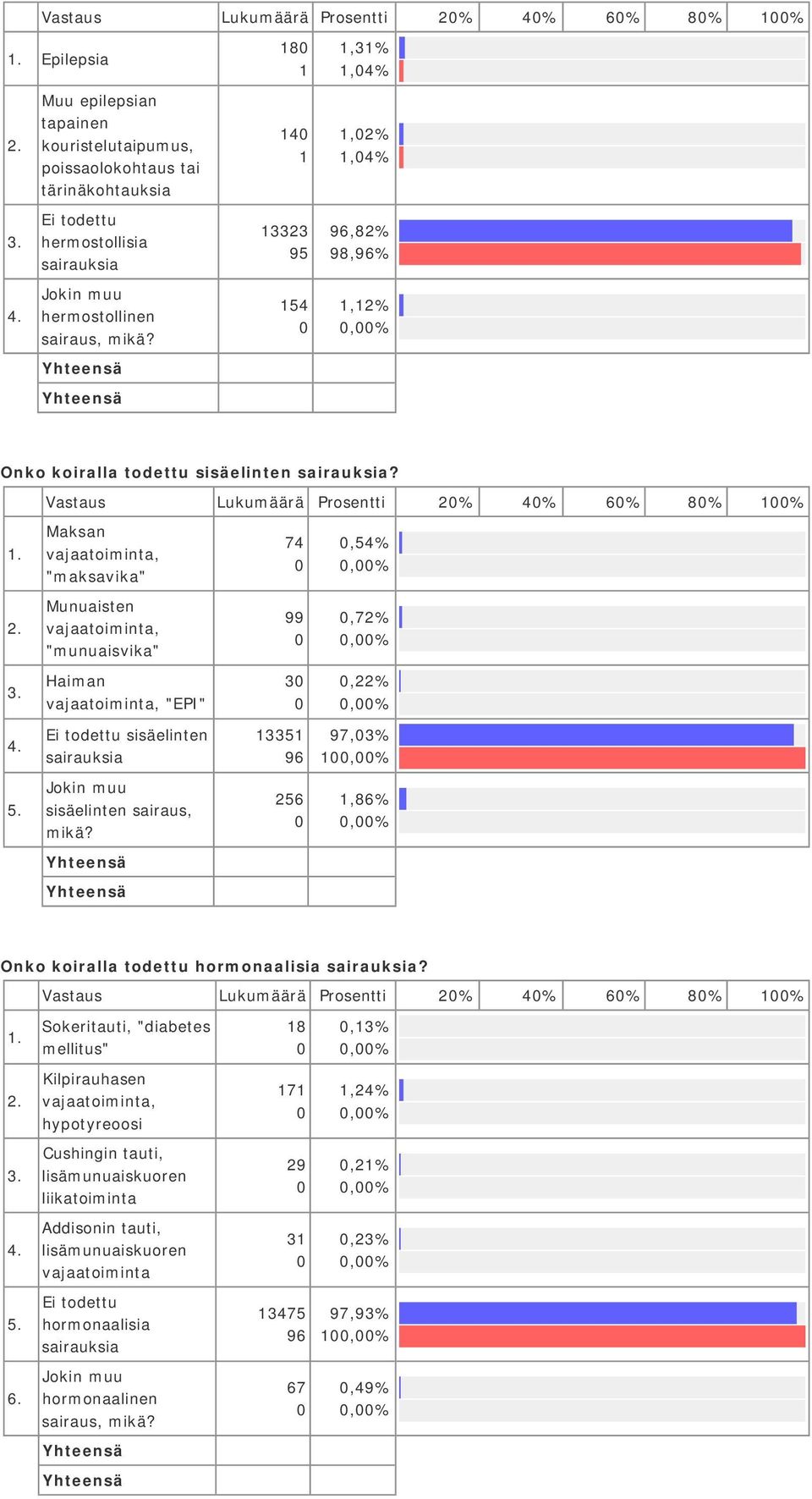 8 4 95 54,%,4%,%,4% 96,8% 98,96%,% Onko koiralla todettu sisäelinten sairauksia?