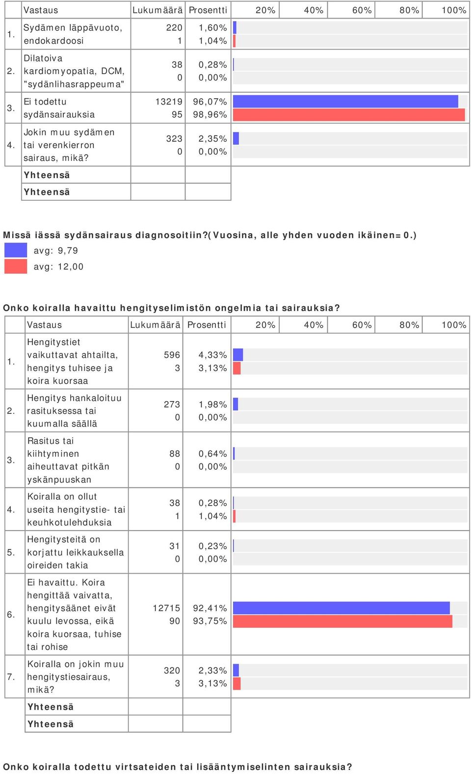 ,5% Missä iässä sydänsairaus diagnosoitiin?(vuosina, alle yhden vuoden ikäinen=.) avg: 9,79 avg:, Onko koiralla havaittu hengityselimistön ongelmia tai sairauksia?