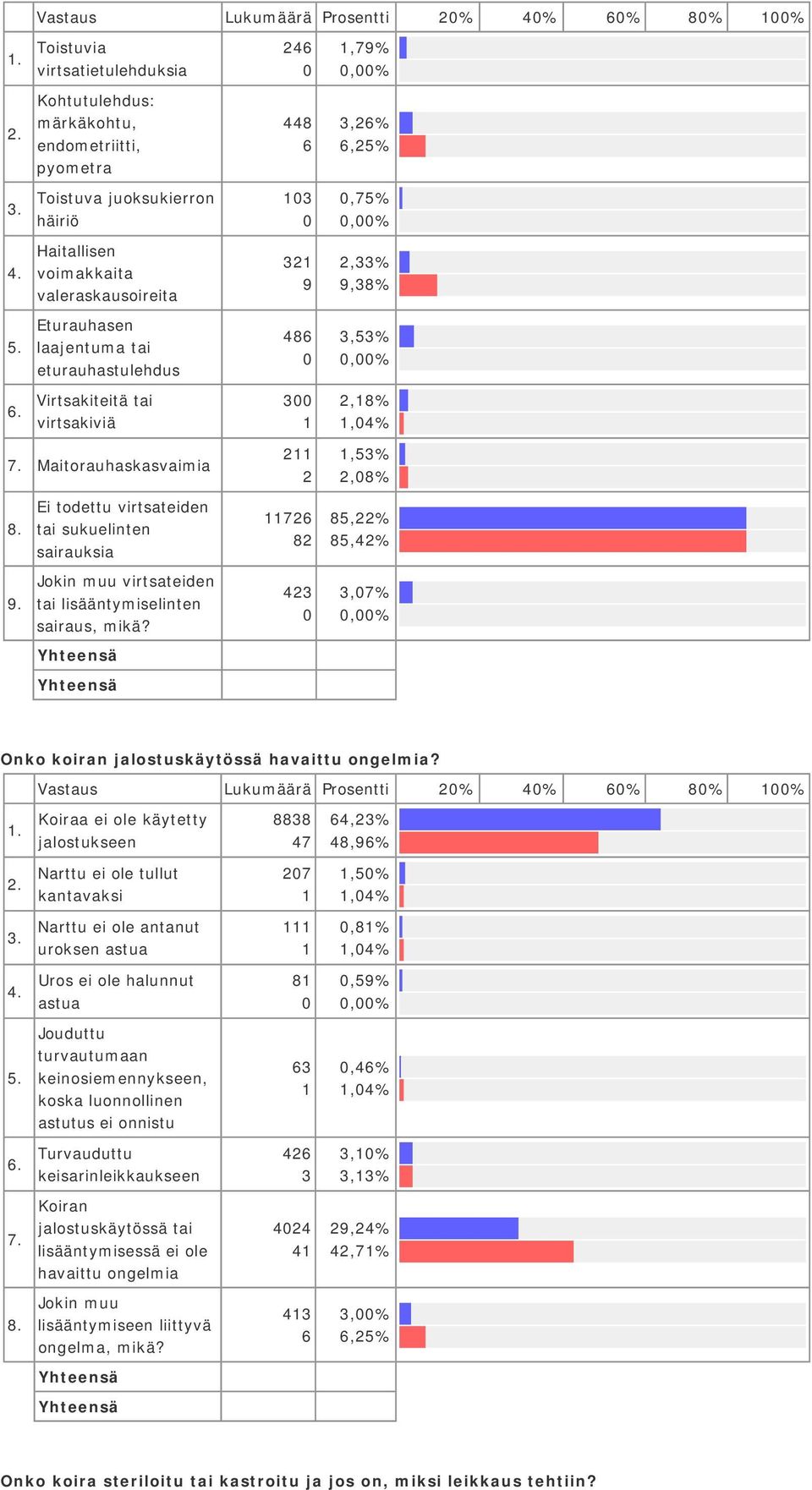 Eturauhasen laajentuma tai eturauhastulehdus 486,5% Virtsakiteitä tai virtsakiviä,8%,4% Maitorauhaskasvaimia 9.