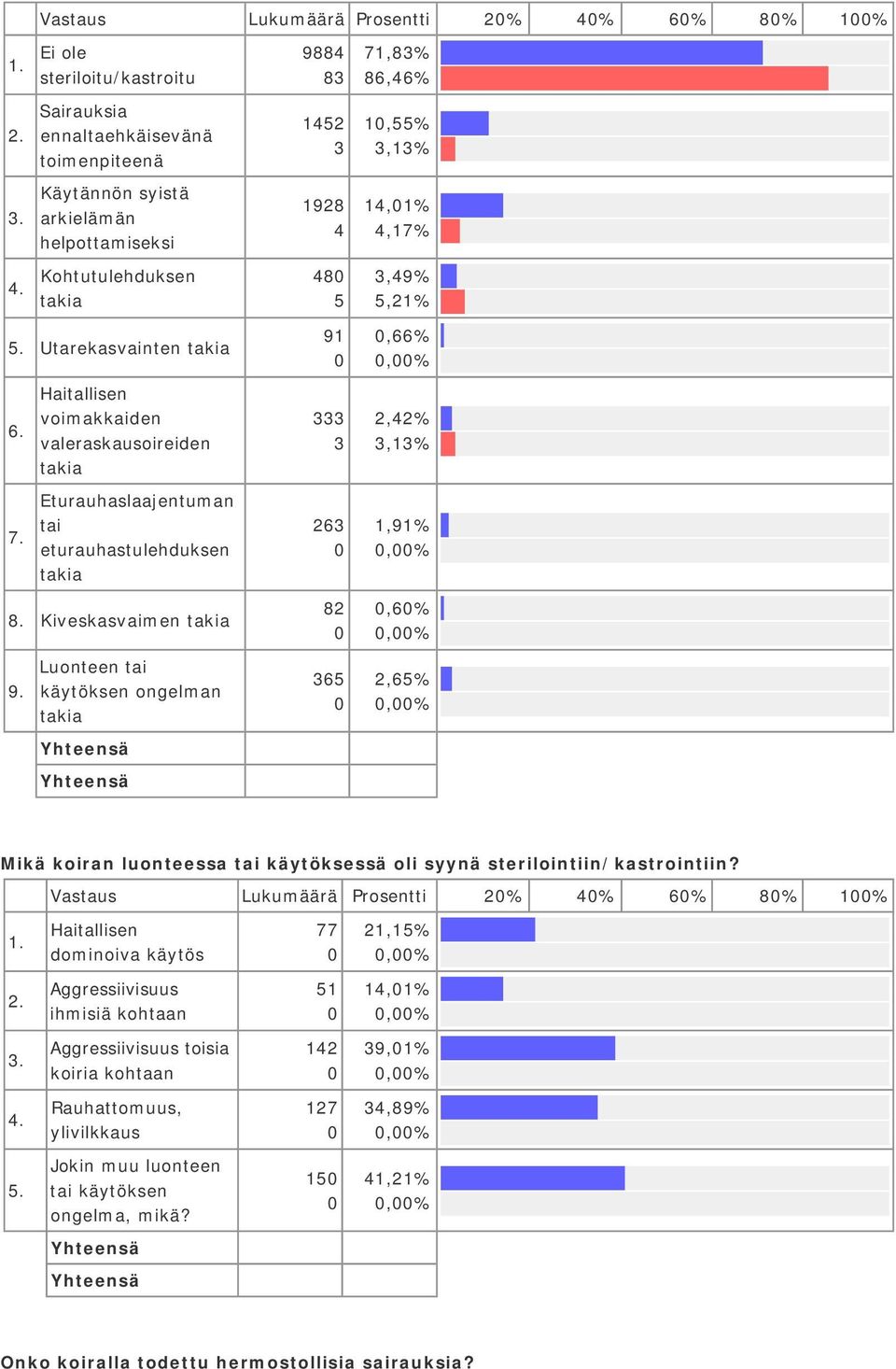 Utarekasvainten takia Haitallisen voimakkaiden valeraskausoireiden takia Eturauhaslaajentuman tai eturauhastulehduksen takia Kiveskasvaimen takia 9.