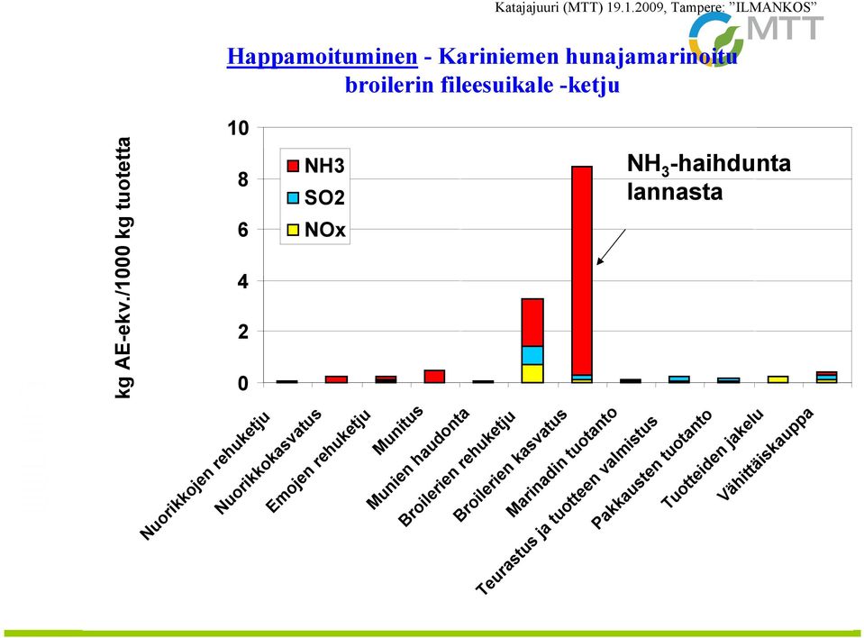 Munien haudonta Broilerien rehuketju Broilerien kasvatus Marinadin tuotanto Teurastus ja