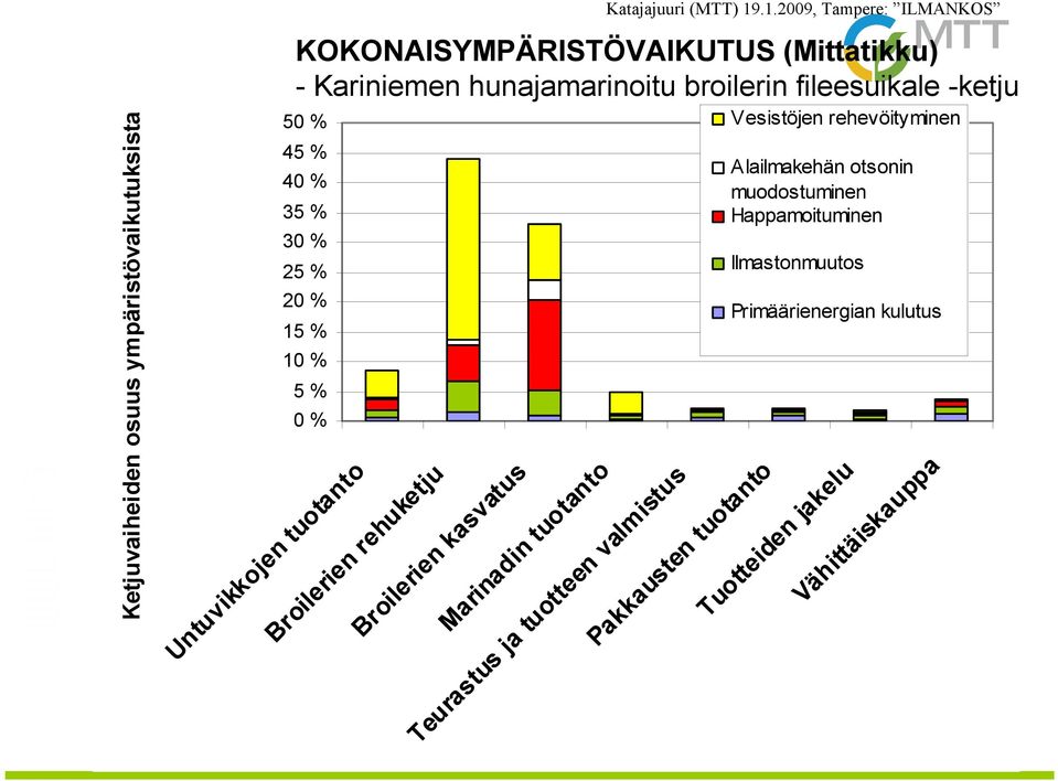 Ilmastonmuutos Primäärienergian kulutus Broilerien rehuketju Broilerien kasvatus Marinadin tuotanto Teurastus ja