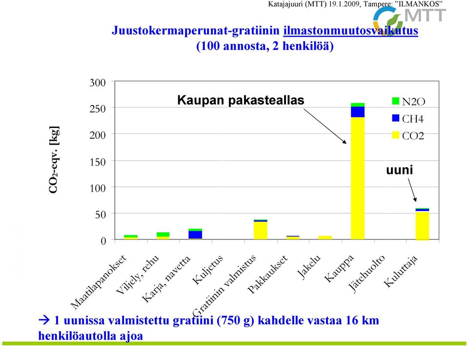 Viljely, rehu Karja, navetta Kuljetus Gratiinin valmistus Pakkaukset Jakelu Kauppa