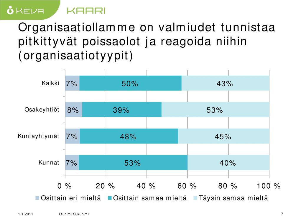 53% Kuntayhtymät 7% 48% 45% Kunnat 7% 53% 40% Osittain eri mieltä