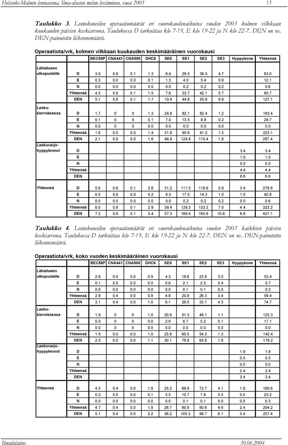 Operaatiota/vrk, kolmen vilkkaan kuukauden keskimääräinen vuorokausi BEC58P CNA441 CNA500 DHC6 SE0 SE1 SE2 SE3 Hyppykone Yhteensä Lähialueen ulkopuolelle D 3.9 0.8 0.1 1.3 6.4 29.5 36.5 4.7 83.0 E 0.