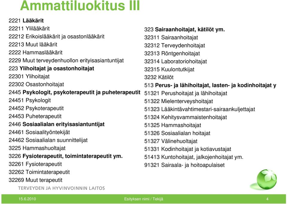 erityisasiantuntijat 24461 Sosiaalityöntekijät 24462 Sosiaalialan suunnittelijat 3225 Hammashuoltajat 3226 Fysioterapeutit, toimintaterapeutit ym.