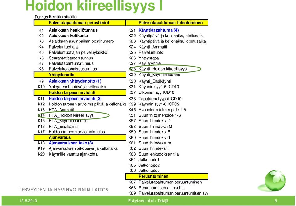 Seurantatietueen tunnus K26 Yhteystapa K7 Palvelutapahtumatunnus K27 Kävijäryhmä K8 Palvelukokonaisuustunnus K28 Käynti_Hoidon kiireellisyys Yhteydenotto K29 Käynti_Käynnin luonne K9 Asiakkaan