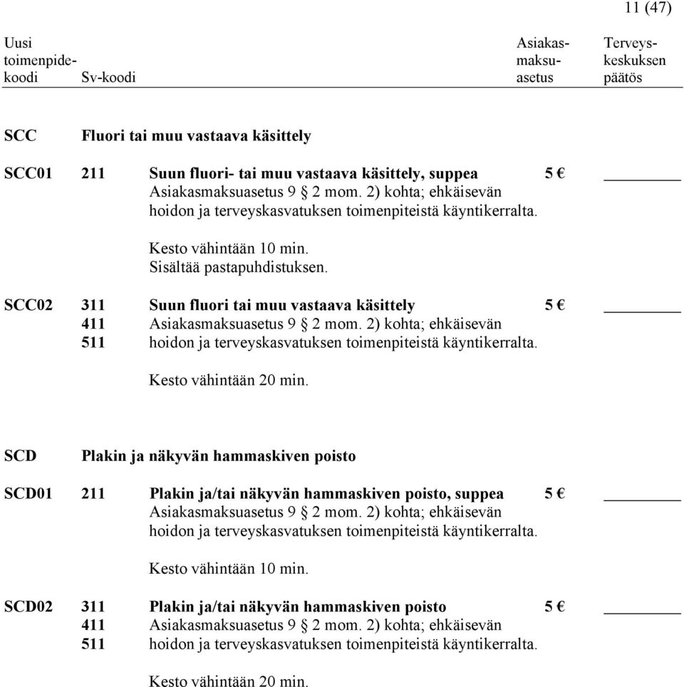 SCC02 311 Suun fluori tai muu vastaava käsittely 5 411 Asiakasmaksuasetus 9 2 mom. 2) kohta; ehkäisevän 511 hoidon ja terveyskasvatuksen toimenpiteistä käyntikerralta. Kesto vähintään 20 min.