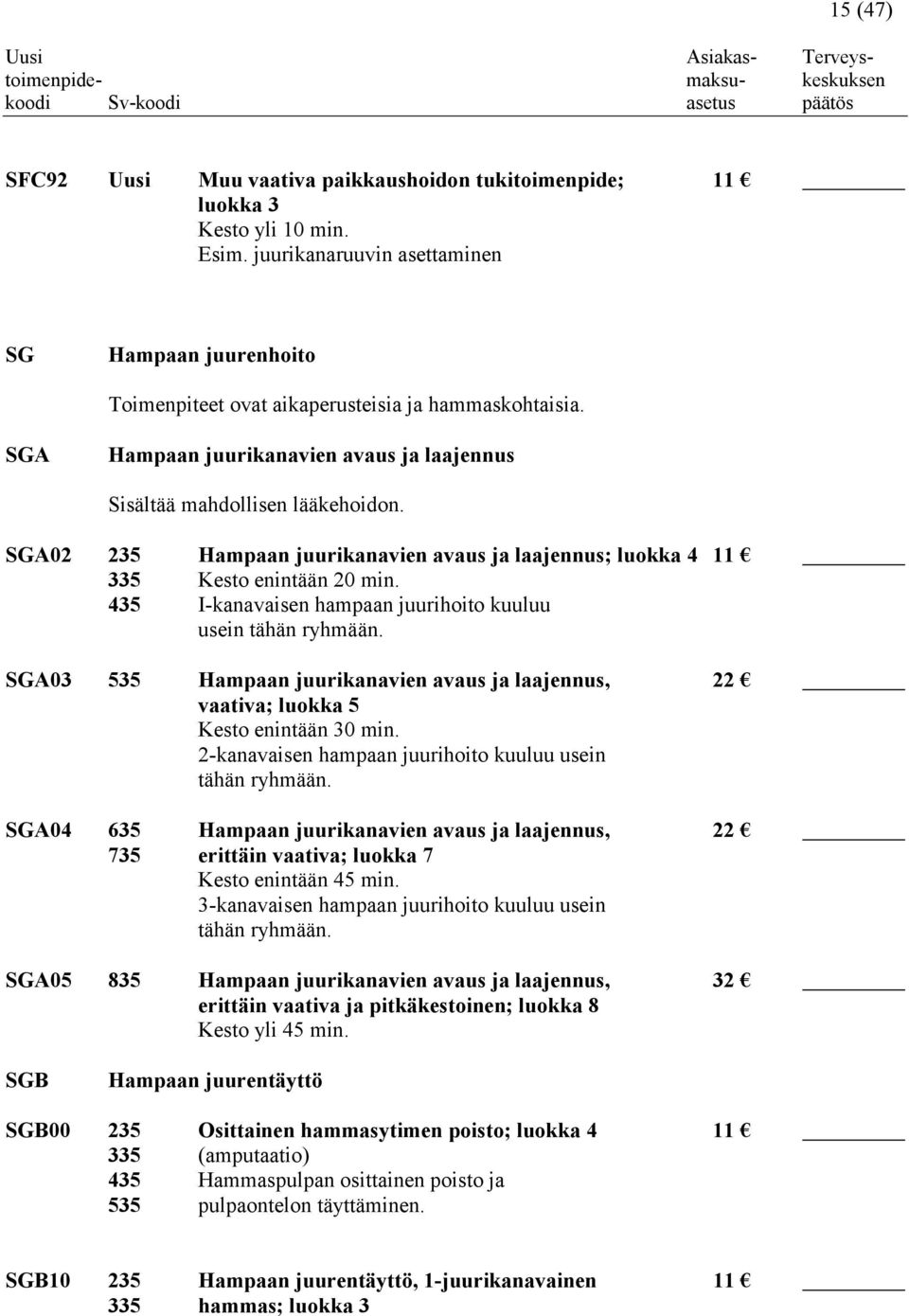 SGA02 235 Hampaan juurikanavien avaus ja laajennus; luokka 4 11 335 Kesto enintään 20 min. 435 I-kanavaisen hampaan juurihoito kuuluu usein tähän ryhmään.