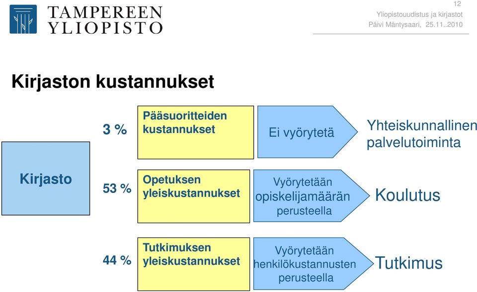 Opetuksen yleiskustannukset Vyörytetään opiskelijamäärän perusteella Koulutus