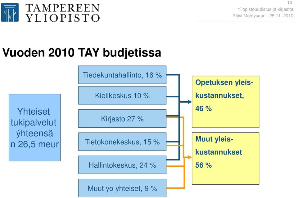 10 % Kirjasto 27 % Tietokonekeskus, 15 % Hallintokeskus, 24 % Opetuksen