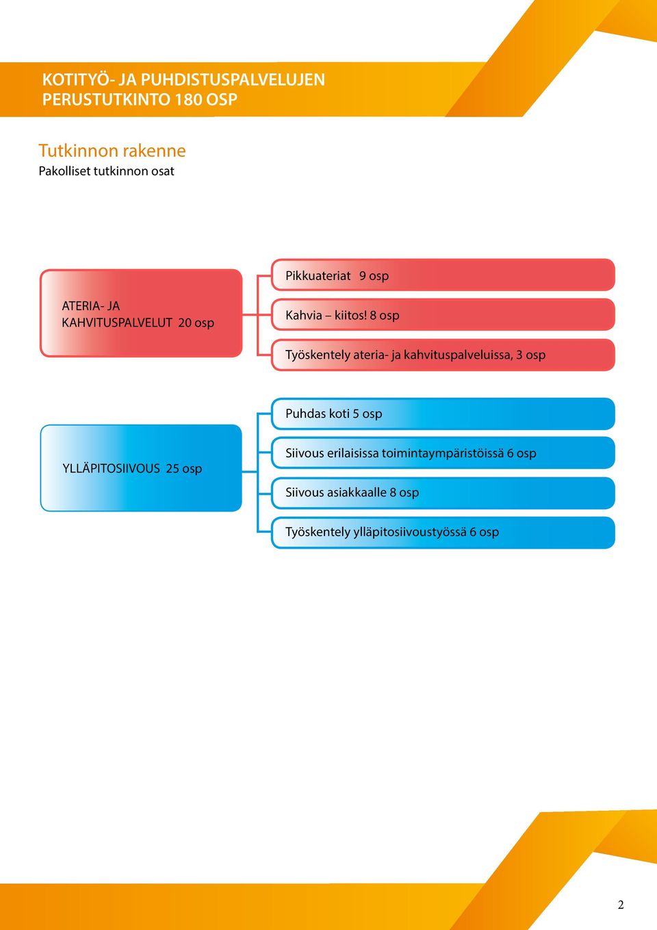 8 osp Työskentely ateria- ja kahvituspalveluissa, 3 osp Puhdas koti 5 osp YLLÄPITOSIIVOUS 25