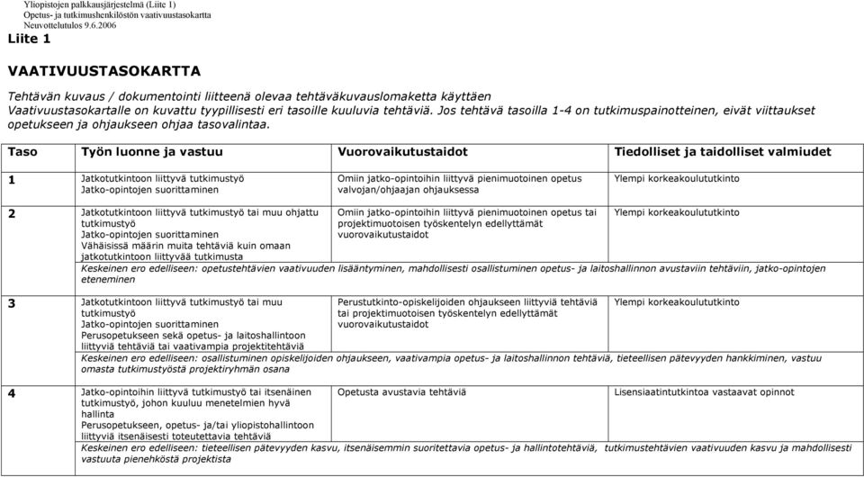 Taso Työn luonne ja vastuu Vuorovaikutustaidot Tiedolliset ja taidolliset valmiudet 1 Jatkotutkintoon liittyvä tutkimustyö Omiin jatko-opintoihin liittyvä pienimuotoinen opetus valvojan/ohjaajan