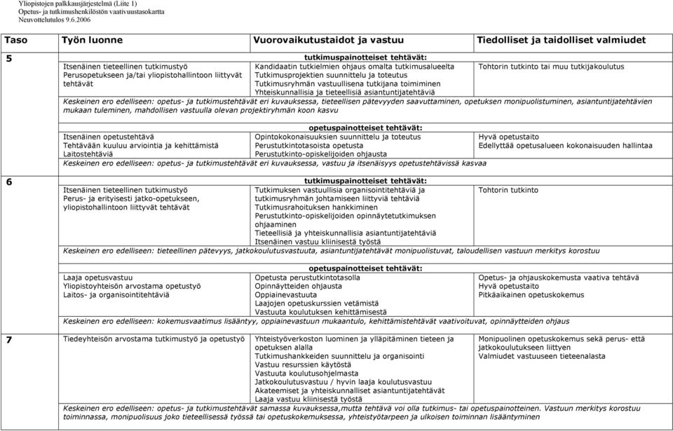 tieteellisiä asiantuntijatehtäviä Keskeinen ero edelliseen: opetus- ja tutkimustehtävät eri kuvauksessa, tieteellisen pätevyyden saavuttaminen, opetuksen monipuolistuminen, asiantuntijatehtävien