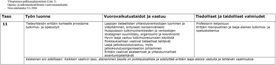 tieteelliset tehtävät Laaja jatkokoulutusvastuu, myös jatkokoulutusorganisaation johtaminen Erittäin vaativat akateemiset ja yhteiskunnalliset Erittäin monipuolinen ja