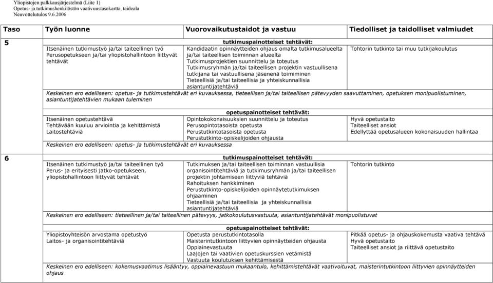 Tutkimusryhmän ja/tai taiteellisen projektin vastuullisena tutkijana tai vastuullisena jäsenenä toimiminen Tieteellisiä ja/tai taiteellisia ja yhteiskunnallisia asiantuntijatehtäviä Keskeinen ero